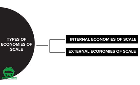 Internal economies of scale can be because of technical improvements, managerial efficiency, financial ability, monopsony power, or access to large networks. Economies And Diseconomies Of Scale | Types: Internal ...
