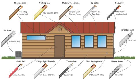 Cable run length approx 12m to each. Tiny House Electrical Guide - Wiring & Powering Your Tiny Home | The Tiny Life