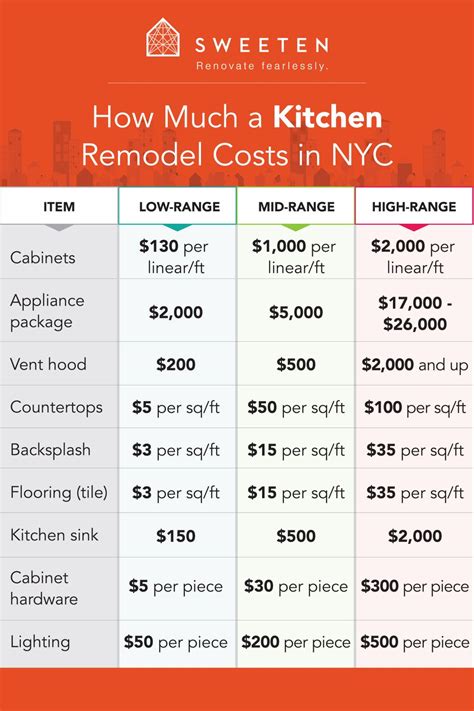 Nyc Kitchen Renovation Costs In 2021 Kitchen Renovation