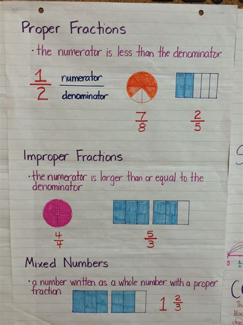 18 Fraction Anchor Charts For Your Classroom We Are Teachers