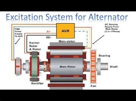 Check spelling or type a new query. Excitation System for Alternator | Alternator | EEE world ...