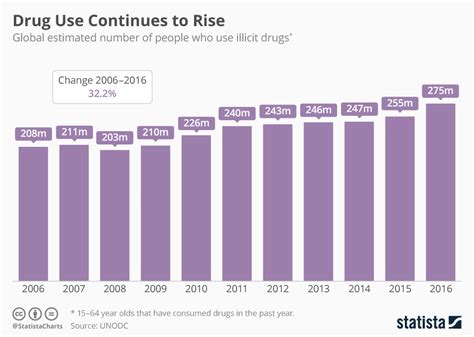 Chart Drug Use Continues To Rise Statista