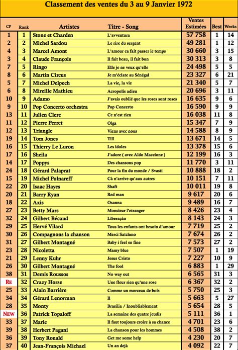 France has produced legendary romantic music composers, cabarets, and folk artists. Charts singles Top 50 en France: 9 Jan 1972