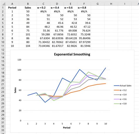 How To Perform Exponential Smoothing In Excel Statology