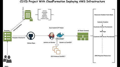 AWS DevOps Project CI CD Setup Using Jenkins CloudFormation SSM Concept Demo YouTube
