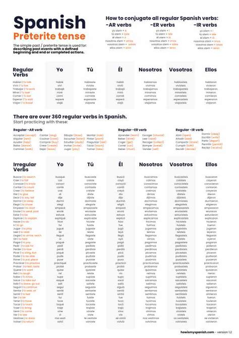 Spanish Conjugation Table Preterite Awesome Home