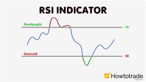 How To Trade Blog What Is The Rsi Indicator How To Use The Rsi