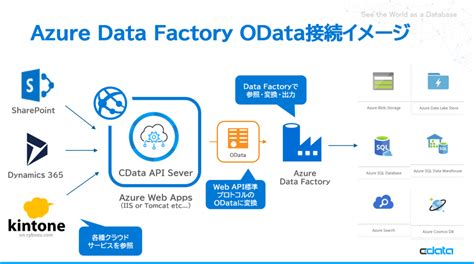 Copy Data Using Azure Data Factory To Avoid Server Side Timeouts Vrogue