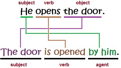 A passive voice construction is a grammatical voice construction that is found in many languages. Present Simple Passive - GrammarTOP.com