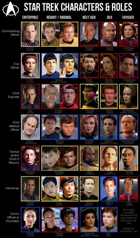 Star Trek Les Principaux Personnages De Toutes Les Séries Star Trek
