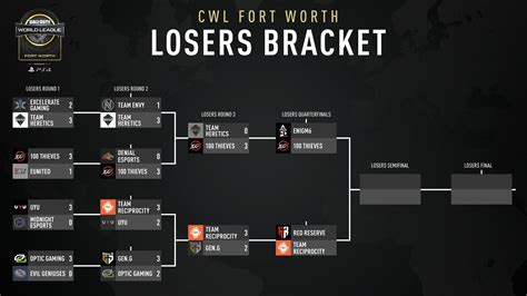 Cwl Fort Worth Winners And Losers Brackets For 325000 Pro Tournament