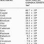 Conductivity Of Metals List