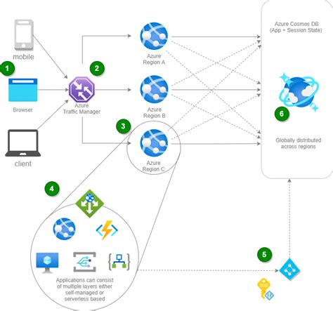 Azure Cosmos Db を使ったグローバルに配布されるアプリケーション Azure Example Scenarios
