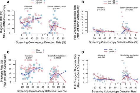 covariate analysis by patient age and sex pink female blue male with download scientific