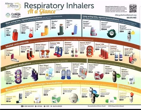 Asthma Inhaler Color Chart