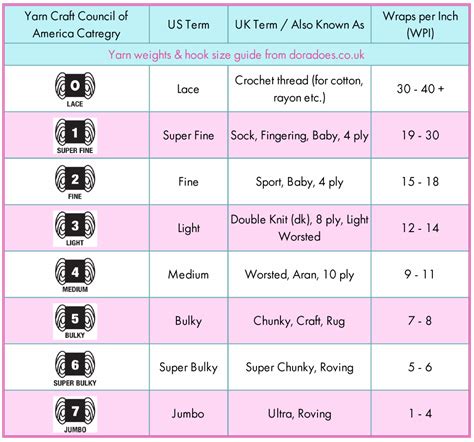 Standard Yarn Weight Chart