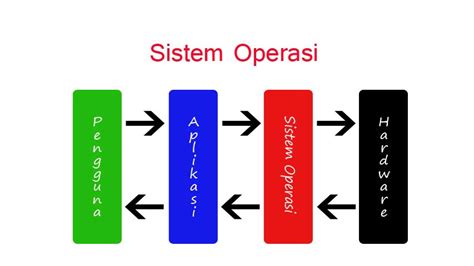 Apa Itu Sistem Operasi Komputer Berikut Pengertian Dan Fungsinya