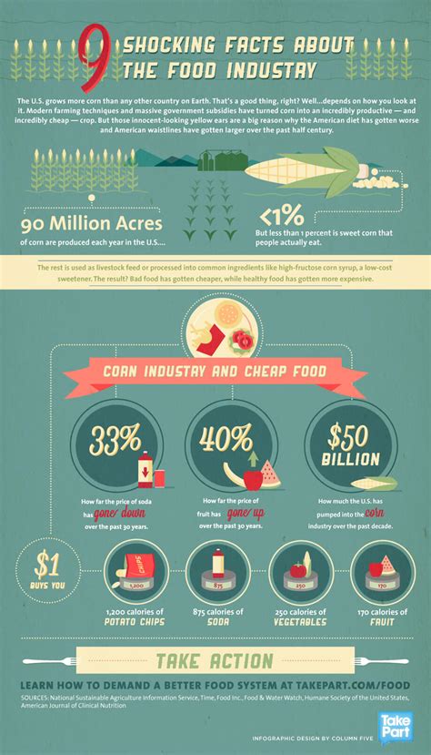 Infographic 9 Shocking Facts About The Food Industry Column Five