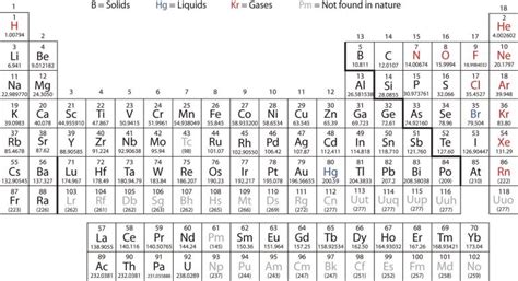 Free Printable Periodic Table With Names Charges Valence Electrons