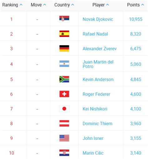 He finished the year ranked no. Ranking ATP: Sin cambios en el Top y espectacular salto de ...