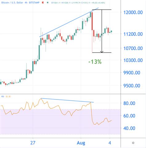 The price of the cryptocurrency fell almost 10% after the tesla mogul hinted on twitter that bitcoin is overvalued. Bitcoin technische analyse: 11.500 dollar laatste grote ...