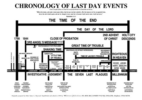 Last Day Events Chronology Including Imminent Sunday Laws Ministry Of