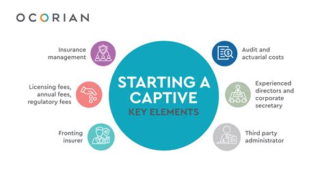 Over the past 30 years, there has been significant growth in the captive market. Key factors to consider when establishing a captive insurance company | Ocorian