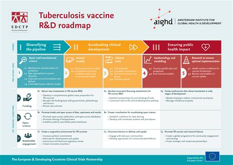 EDCTP and AIGHD launched a global roadmap for tuberculosis vaccine ...