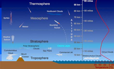 Diagram Of Atmosphere Layers Center For Science Education