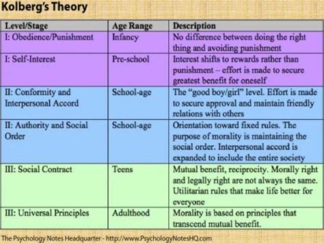 😊 Moral Development Stages 0 19 Years Stages Of Social Emotional