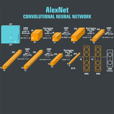 How Convolutional Neural Network Model Architectures And Applications Are Enhancing Our Daily