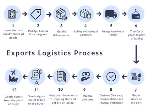 10 Logistics Flow Chart Robhosking Diagram
