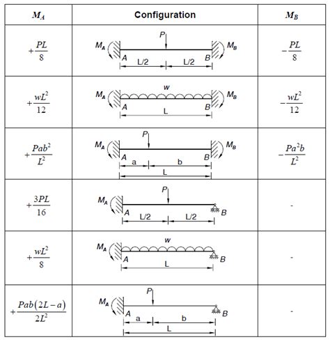 Bending Moment Formula For Beams Design Floor