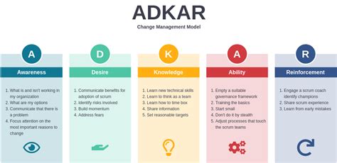 Adkar Change Management Template Adkar Template