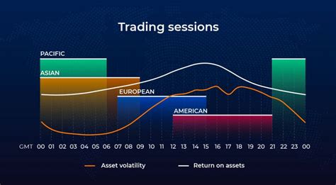 The Best Time To Trade 4 Market Sessions Iq Study