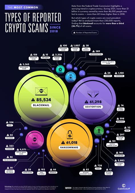 The Most Common Types Of Bitcoin Scams Coin Kickoff