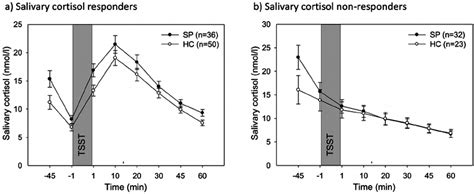 Means ± Sem Of Salivary Cortisol Responders And Non Responders To