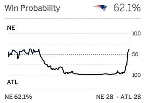 It is very simple to use this. Request Super Bowl Win Probability Chart : eagles