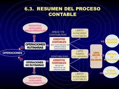 B 2 Proceso Contable 32 Definppt