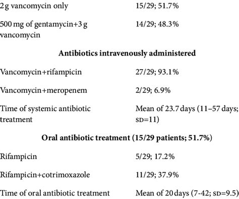 Antibiotic Treatment Topic And Systemic N29 Antibiotics Added To