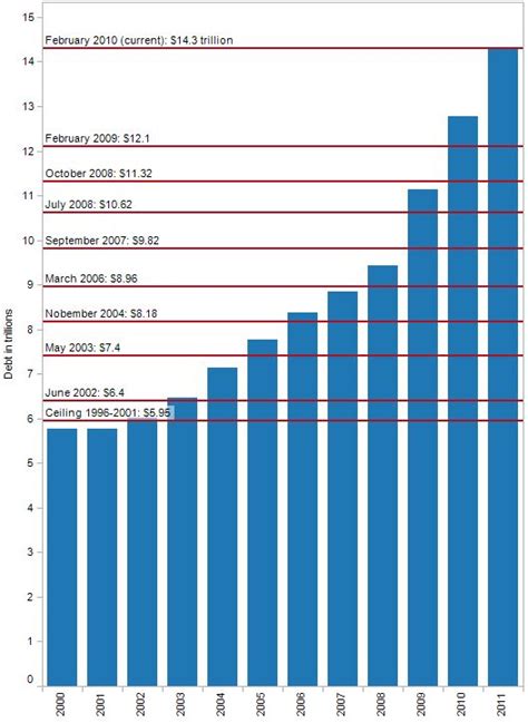 If the debt ceiling is exceeded, the treasury can no longer borrow money by selling new notes and must rely instead on (2020, december 16). MARK MARTINEZ' BLOG: July 2011