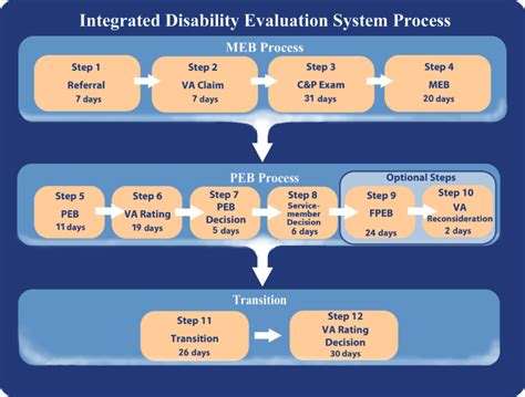 The Integrated Disability Evaluation System Ides Military