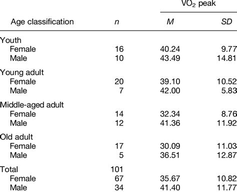 How do you calculate the fabric consumption for bathrobes? Mean oxygen consumption values by age group and gender ...