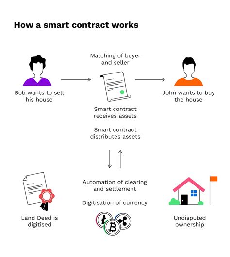 Smart Contract là gì Ứng dựng của hợp đồng thông minh trong Blockchain