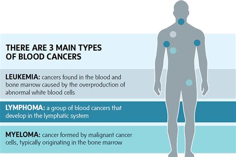 Blood Cancer Types