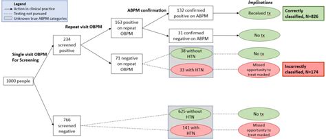 Figure 6 Hypothetical Screening And Repeat Office Testing With Abpm Confirmation Treatment