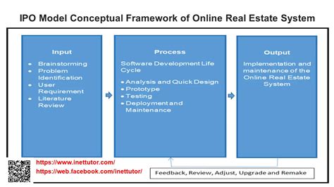 Ipo Model Conceptual Framework Of Online Real Estate System Free