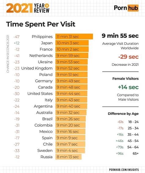 ph tops list of most time spent on pornhub abs cbn news