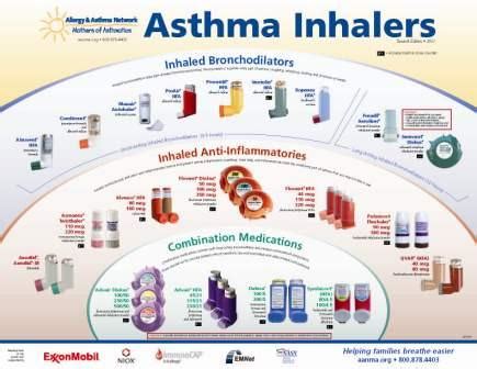 Simple tips to keep you from getting an asthma attack. Copd Inhaler Chart Usa - copd blog m