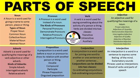 Parts Of Speech Definitions And Types With Examples